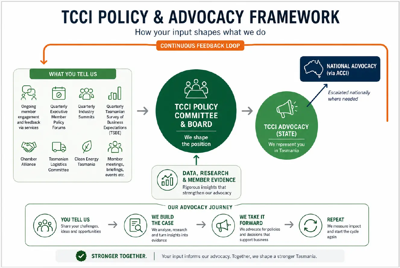 TCCI Policy Advocacy Framework